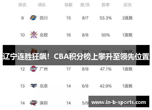 辽宁连胜狂飙！CBA积分榜上攀升至领先位置